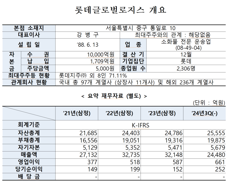 /자료=한국거래소 유가증권시장본부