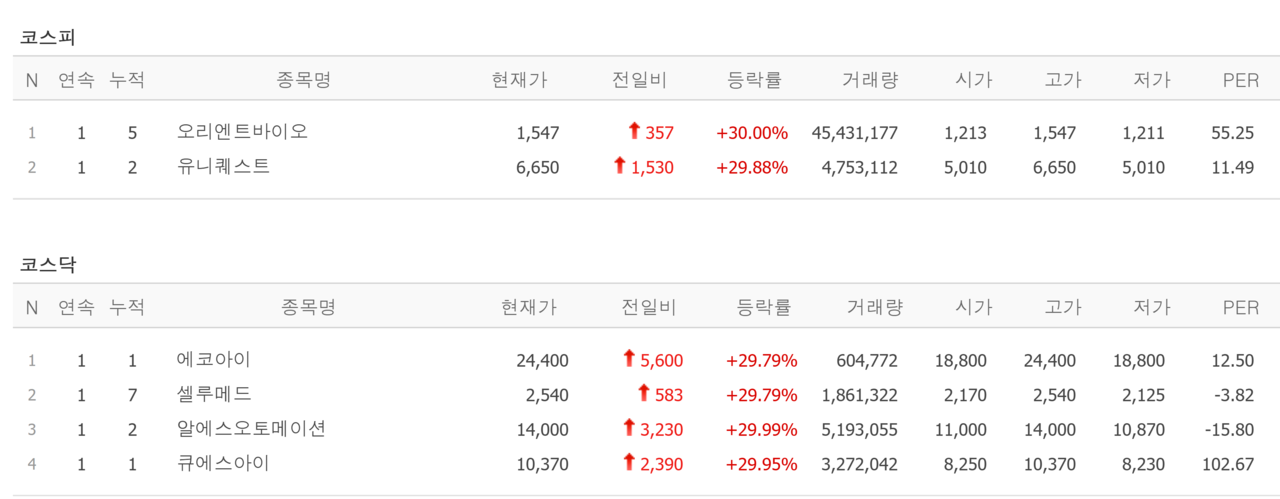 30일 상한가 종목. /자료=네이버 증권정보