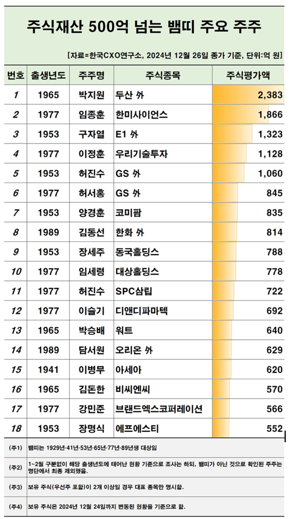 /자료=한국CXO연구소