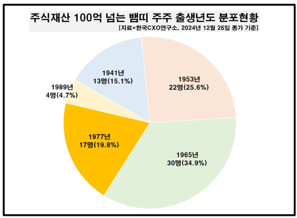 /자료=한국CXO연구소