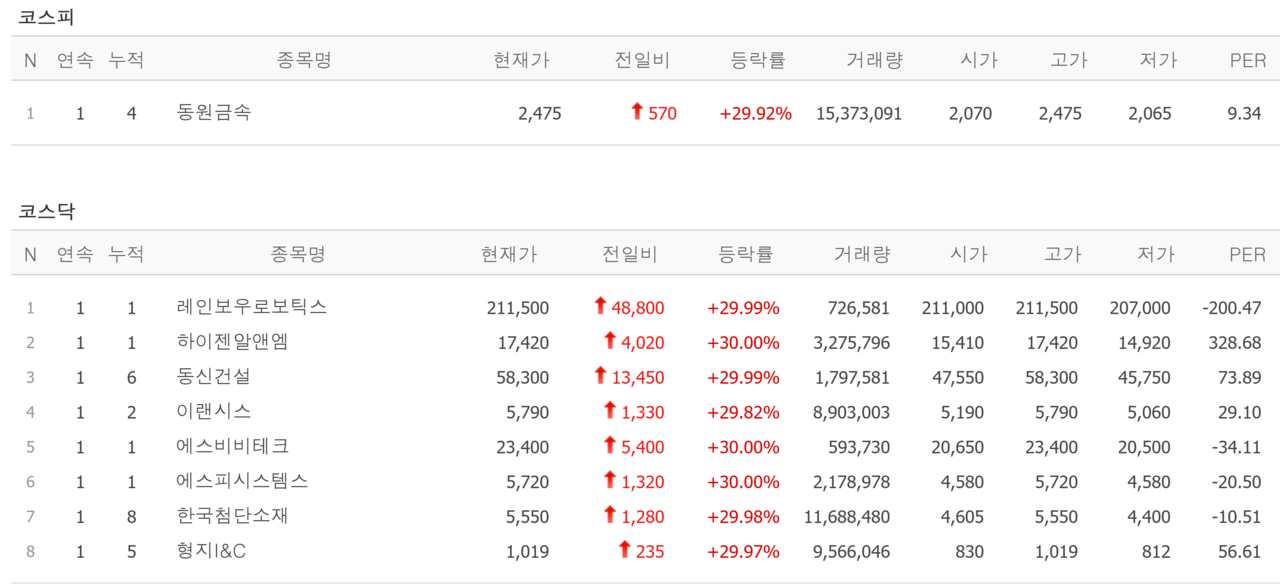 2일 상한가 종목. /자료=네이버 증권정보