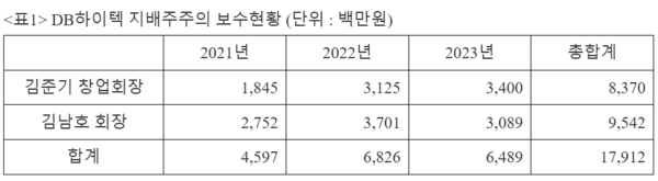 /자료=경제개혁연대