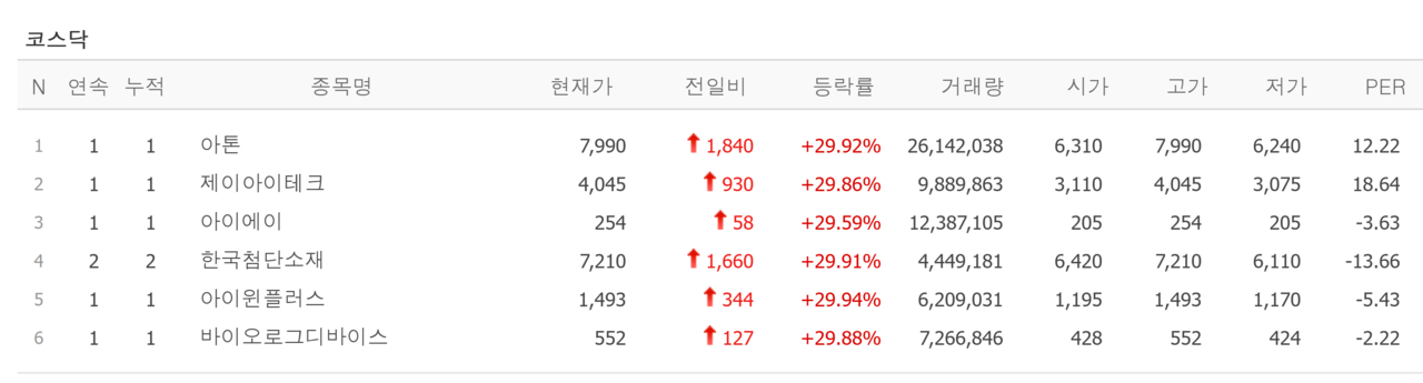 3일 상한가 종목. /자료=네이버 증권정보