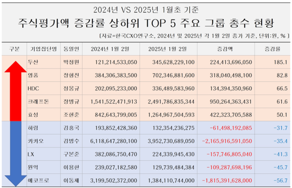 /자료=한국CXO연구소
