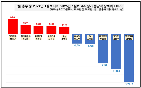 /자료=한국CXO연구소