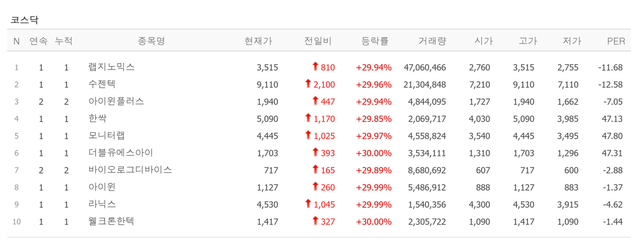 6일 상한가 종목. /자료=네이버 증권정보