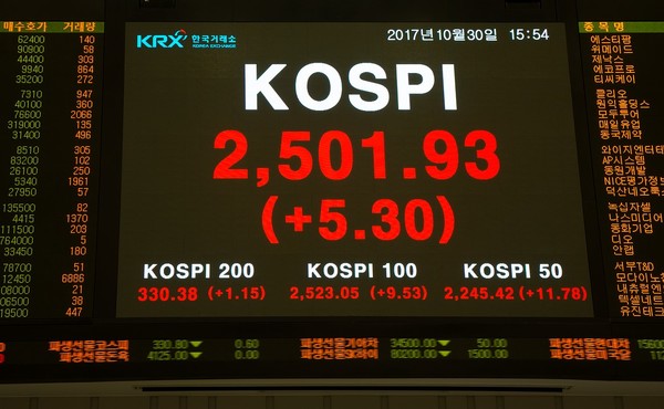 7일 코스피 지수가 2500선을 밑돈 가운데 전면 재개를 앞둔 공매도 관련 제도가 모양새를 갖추고 있다. 현재 코스피 지수는 7년 2개월여 전인 2017년 10월 30일 종가(사진)와 비슷한 수준이다. /사진=이미지투데이