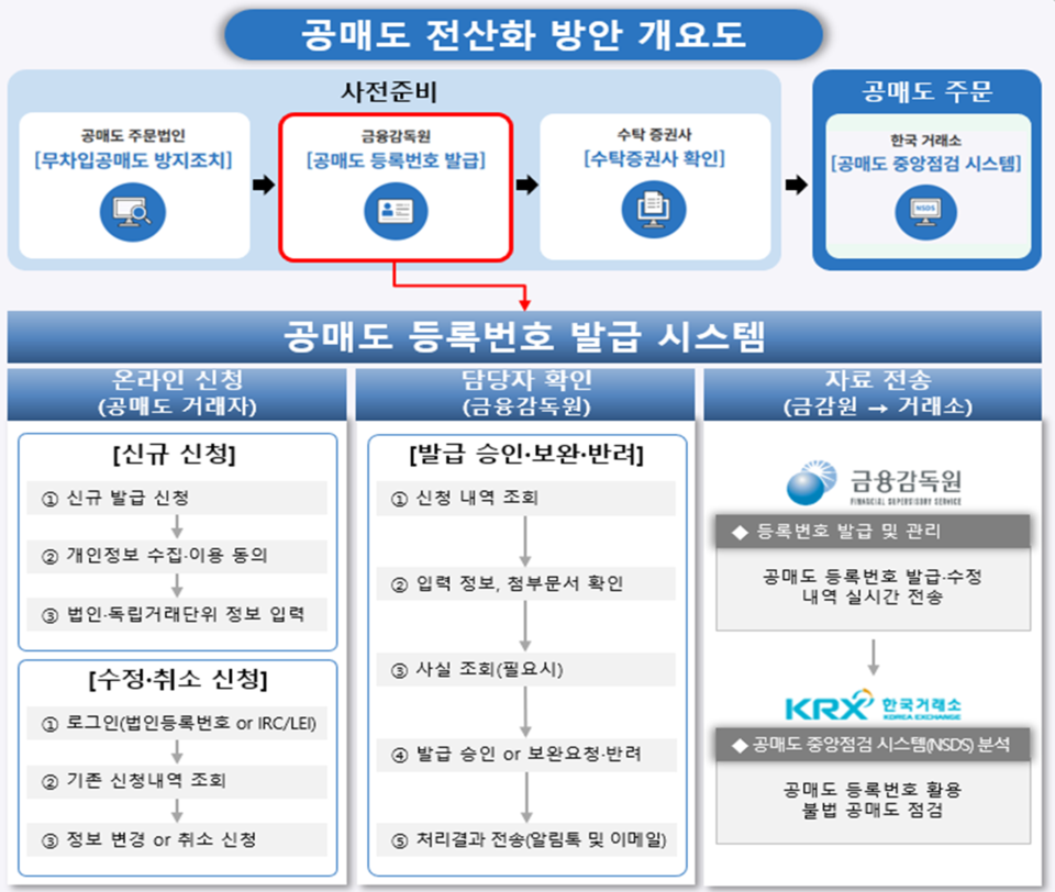 공매도 거래 법인 등록번호는 공매도 전산시스템이 부여하는 일종의 ‘ID’다. /자료=금융감독원