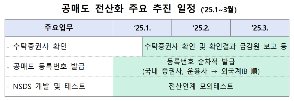 금감원은 거래 법인 등록번호 발급 서비스를 시작으로 오는 3월까지 공매도 전산화를 마칠 방침이다. /자료=금융감독원