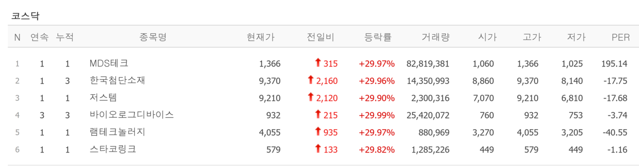 7일 상한가 종목. /자료=네이버 증권정보