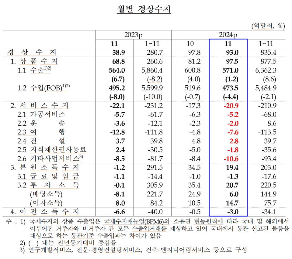 지난해 11월 서비스수지는 가공서비스와 여행, 기타사업서비스 등을 중심으로 20억9000만달러 적자를 기록했다. /자료=한국은행