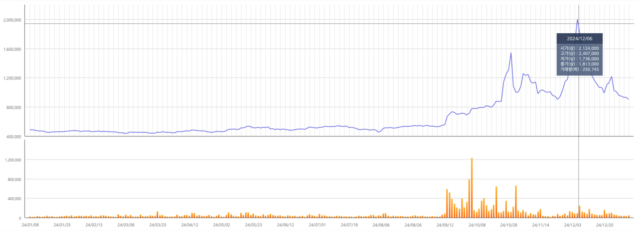 지난달 6일 장 중 240만7000원까지 올랐던 고려아연 주가는 8일 3.22% 빠진 90만2000원에 거래를 마쳤다. /자료=한국거래소
