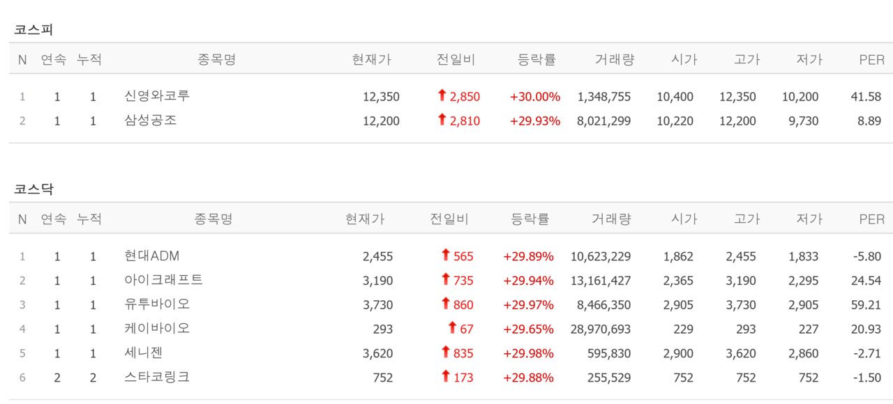 8일 상한가 종목. /자료=네이버 증권정보