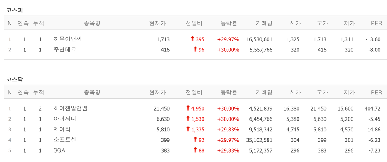 9일 상한가 종목. /자료=네이버 증권정보