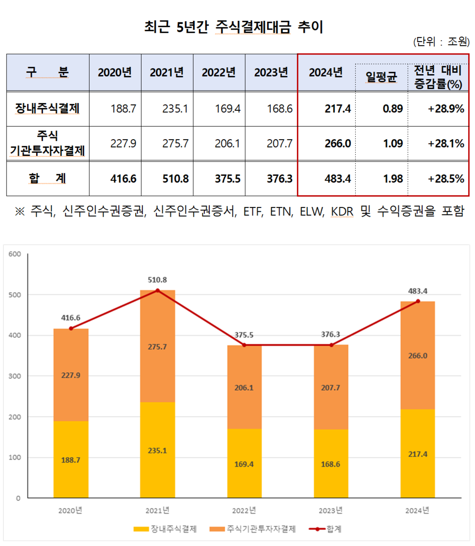 /자료=한국예탁결제원