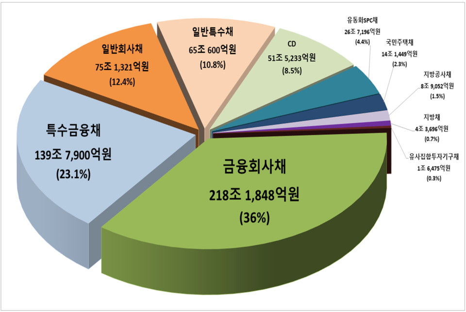 지난해 채권·양도성예금증서(CD) 전자 등록발행 현황. /자료=한국예탁결제원