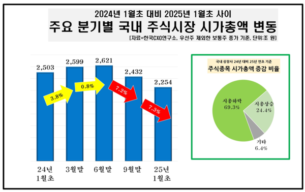 /자료=한국CXO연구소