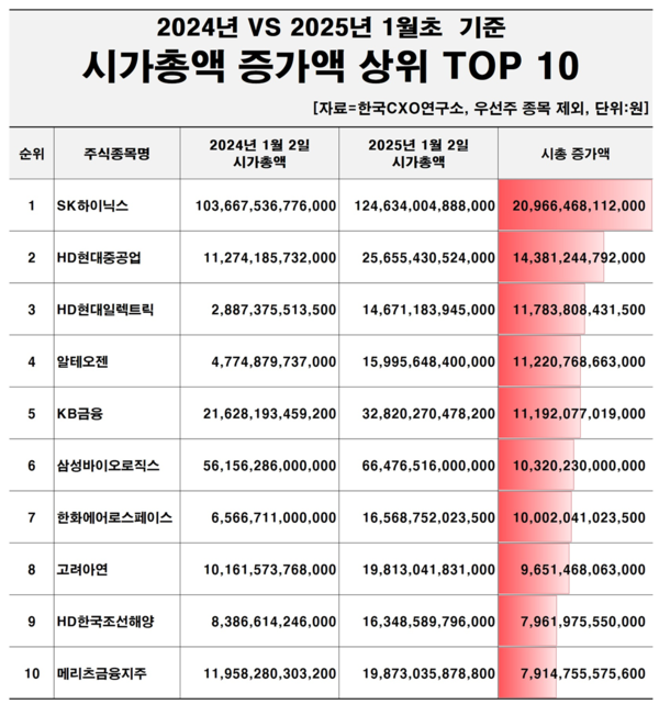 /자료=한국CXO연구소