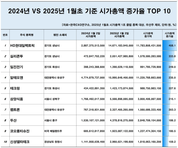 /자료=한국CXO연구소