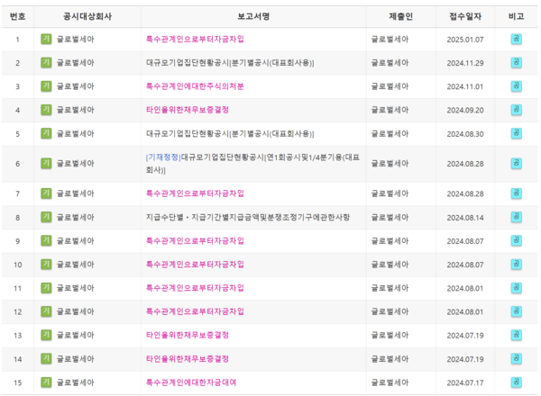 글로벌세아의 올 하반기 공시 목록. 대부분 특수관계사에 대한 채무보증과 자금차입이 이어지고 있다. /전자공시시스템