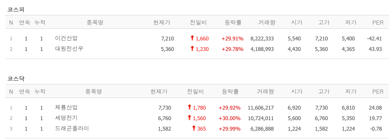 13일 상한가 종목. /자료=네이버 증권정보