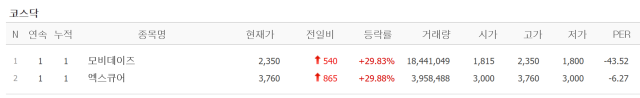 14일 상한가 종목. /자료=네이버 증권정보