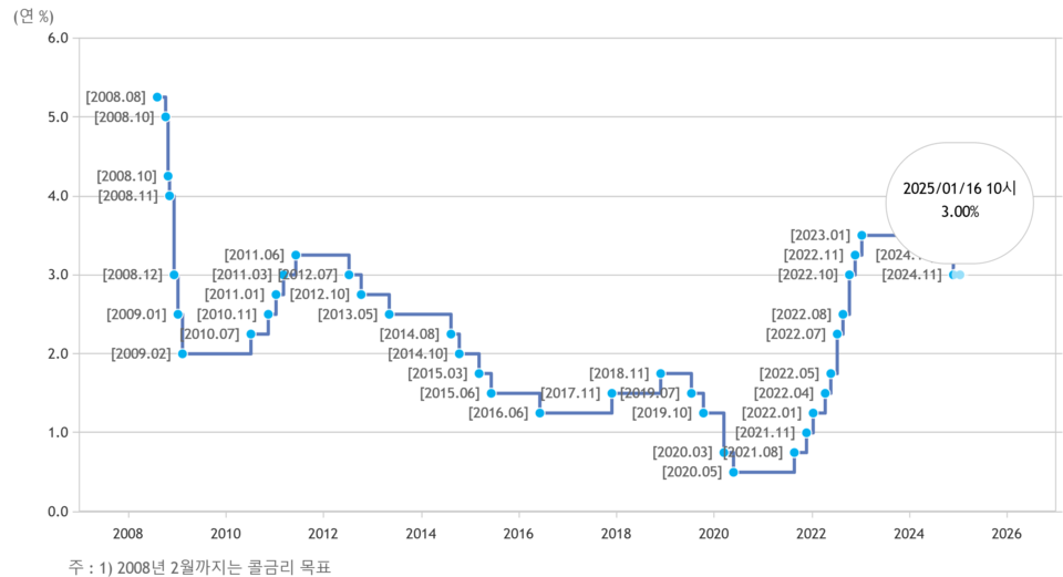 기준금리 추이. /자료=한국은행