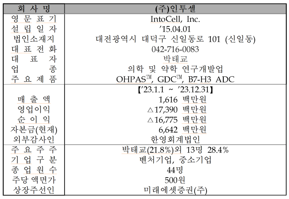/자료=한국거래소 코스닥시장본부
