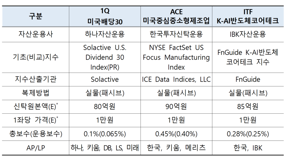 /자료=한국거래소 유가증권시장본부