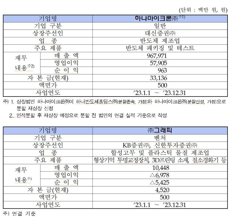 /자료=한국거래소 코스닥시장본부