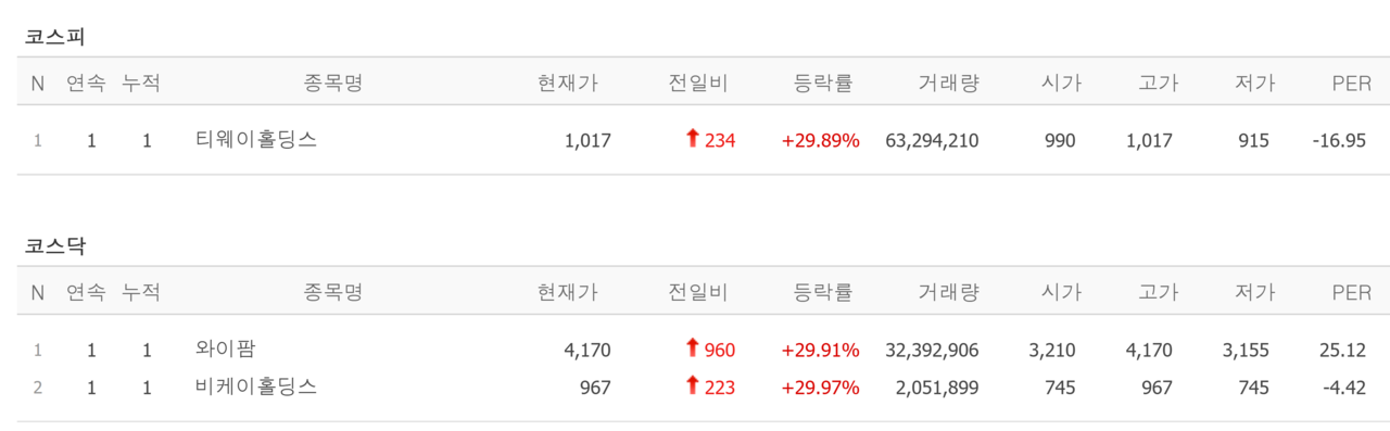 21일 상한가 종목. /자료=네이버 증권정보