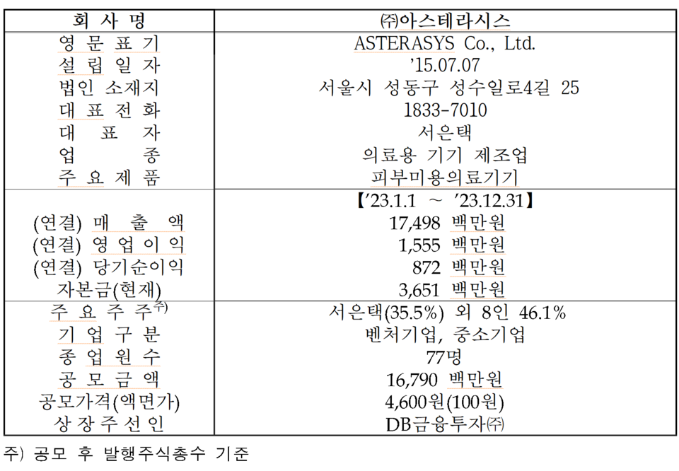 /자료=한국거래소 코스닥시장본부