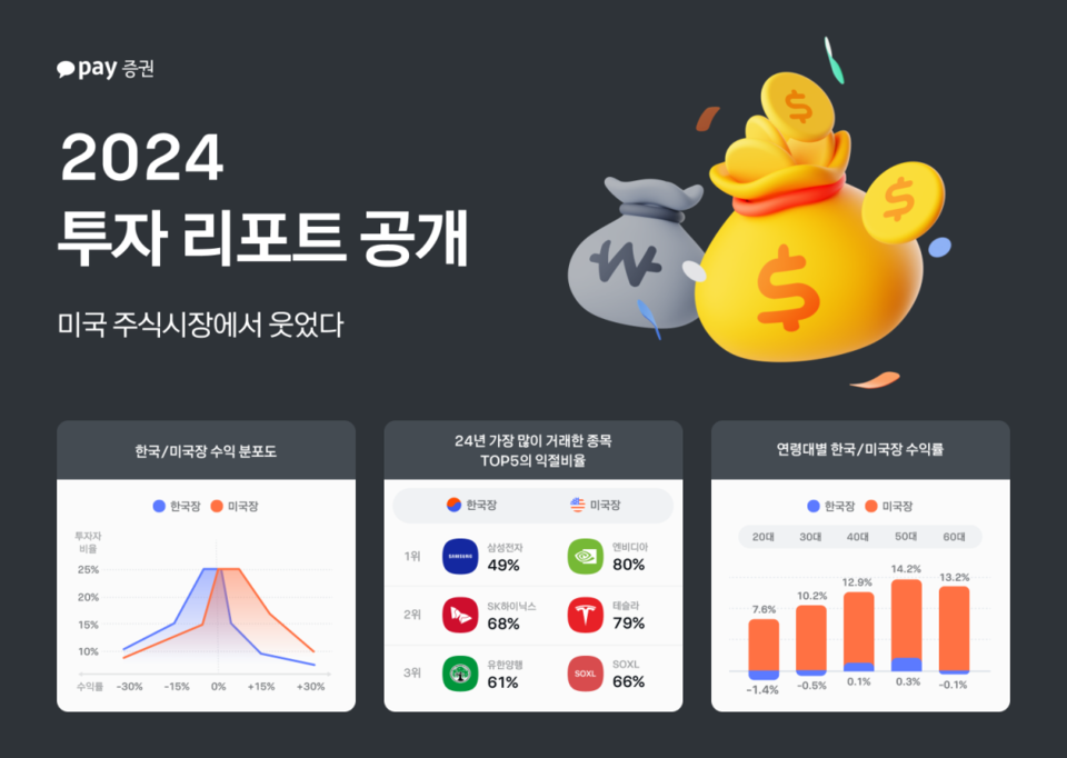 서학개미들은 지난해 미국 시장에서 인공지능(AI) 성장주 중심의 투자로 수익률을 끌어올렸다. /자료=카카오페이증권
