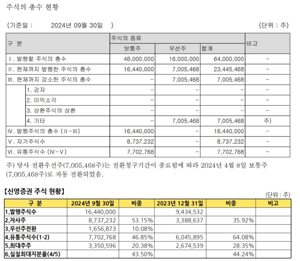 자료 1. /출처=뉴스웰경제연구소(금융감독원 공시자료)