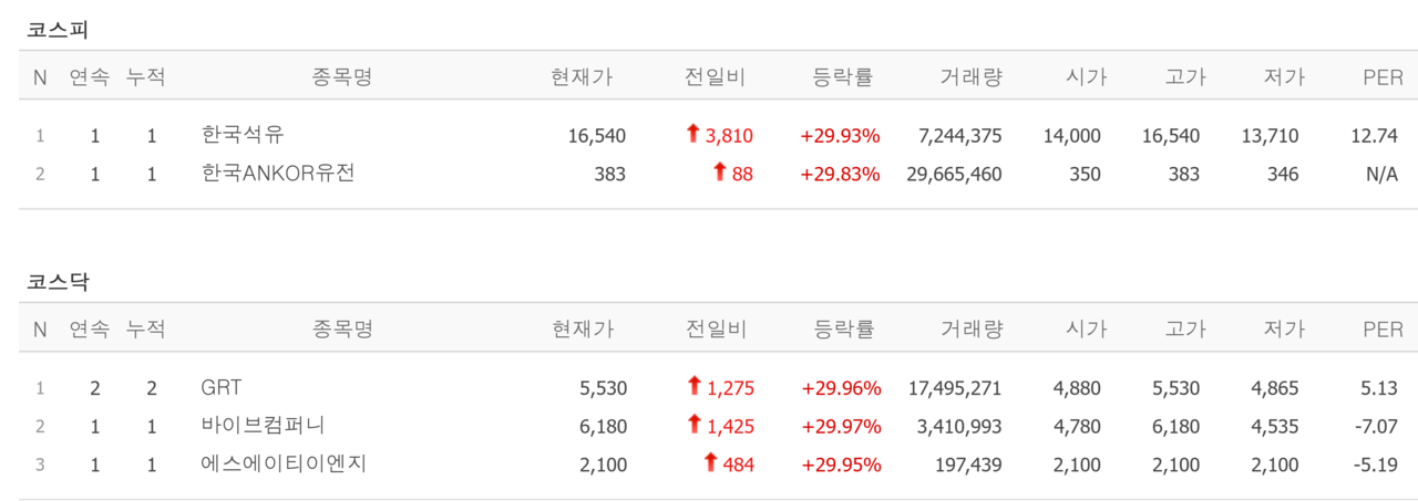 3일 상한가 종목. /자료=네이버 증권정보