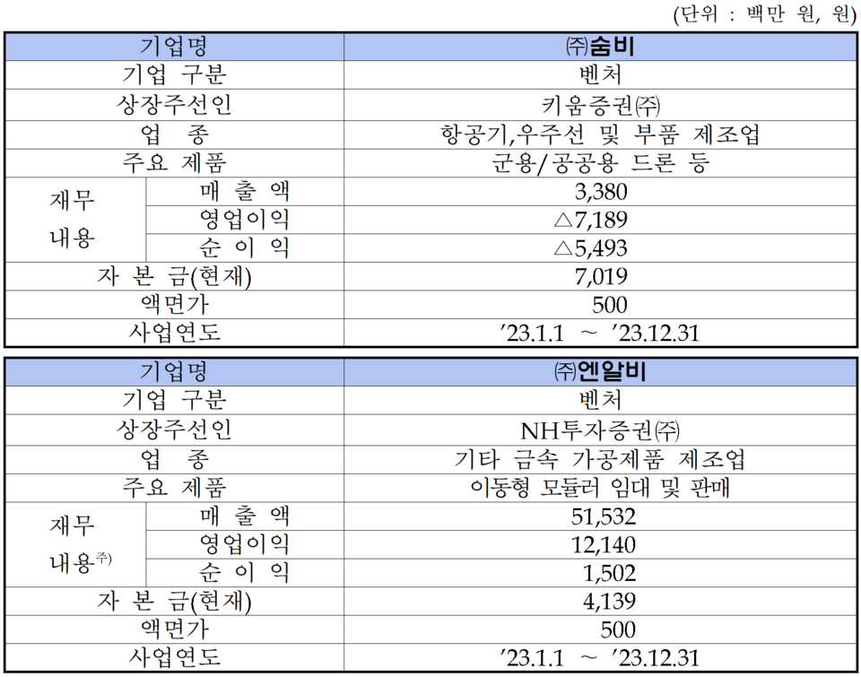 /자료=한국거래소 코스닥시장본부