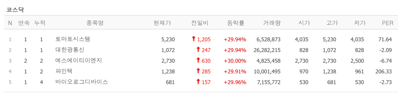 4일 상한가 종목. /자료=네이버 증권정보