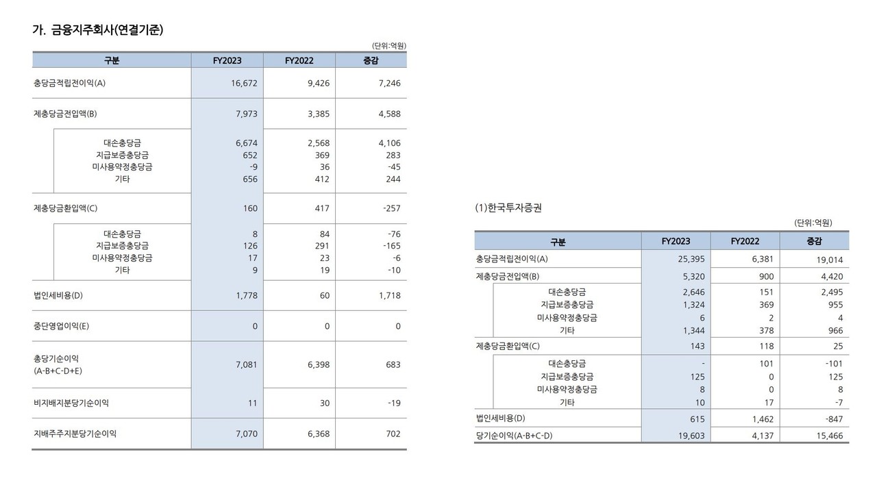자료 6. /출처=한국금융지주 공시자료