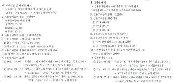 이엠앤아이의 2023년 사업보고서(왼쪽)와 2024년 3분기 보고서에 고창훈 대표가 회사로부터 6차례 대여한 사실이 공시돼 있다. /금융감독원 전자공시시스템