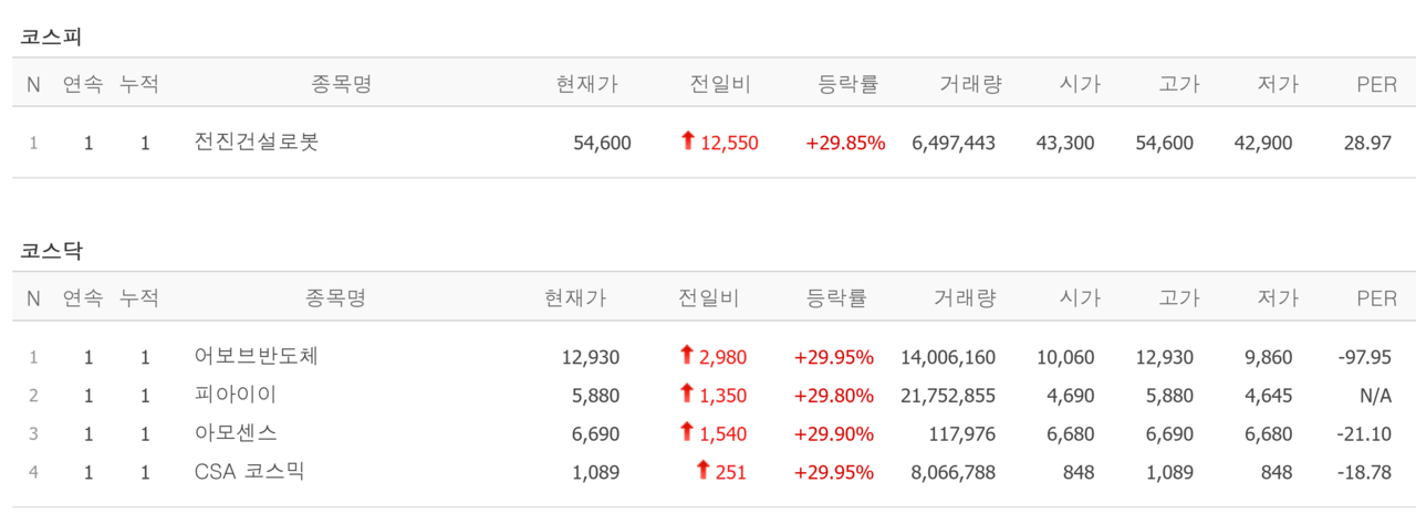 7일 상한가 종목. /자료=네이버 증권정보