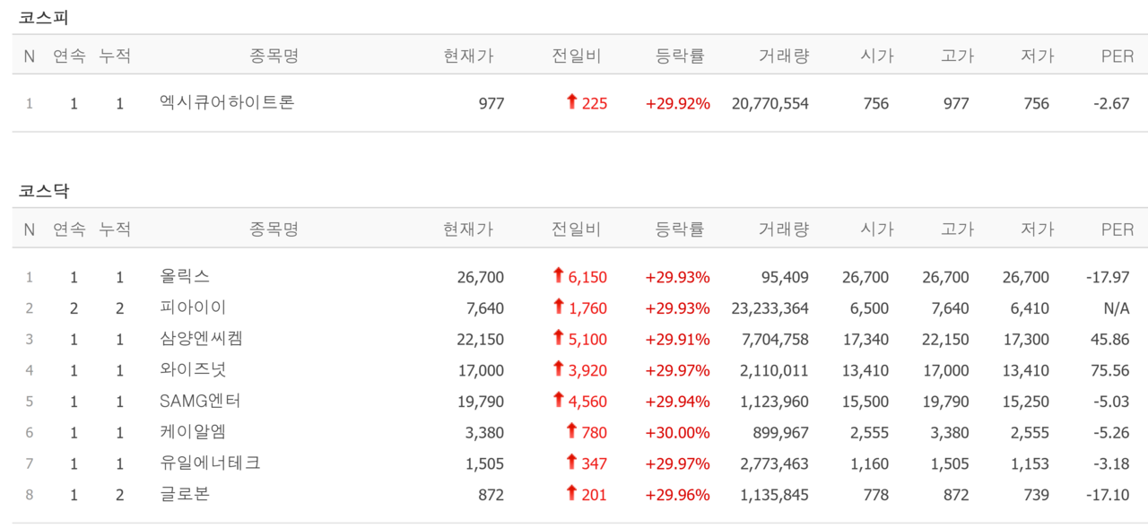 10일 상한가 종목. /자료=네이버 증권정보