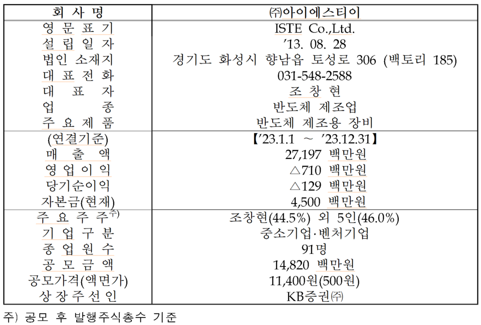 /자료=한국거래소 코스닥시장본부