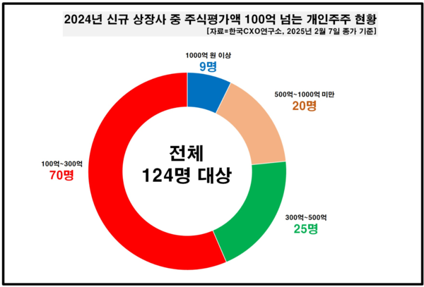 /자료=한국CXO연구소