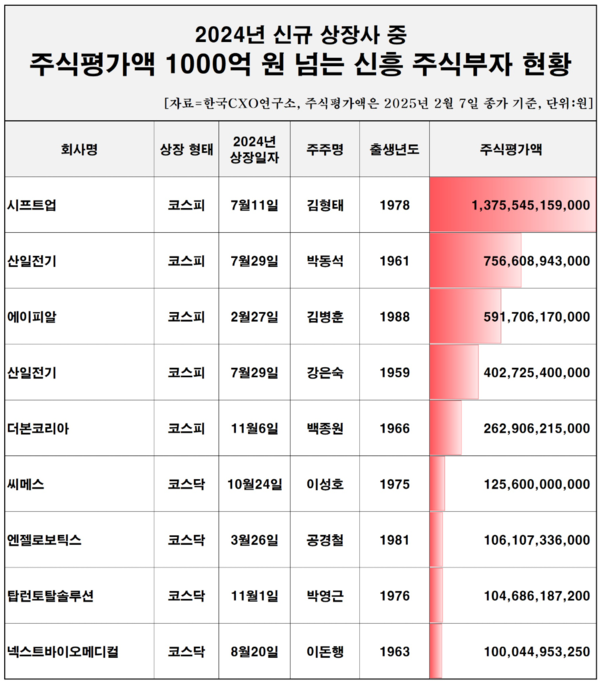 /자료=한국CXO연구소