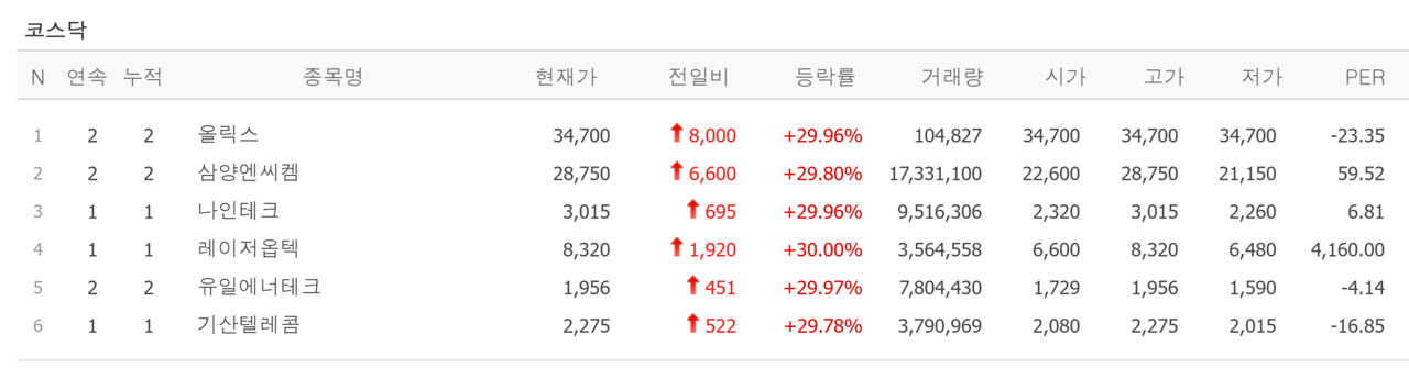 11일 상한가 종목. /자료=네이버 증권정보