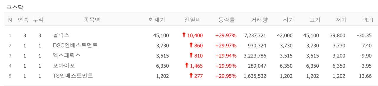 12일 상한가 종목. /자료=네이버 증권정보