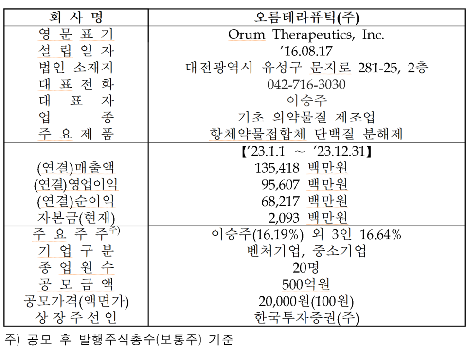 /자료=한국거래소 코스닥시장본부