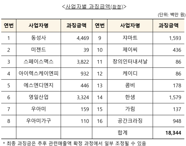 /자료=공정거래위원회
