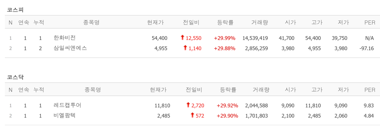 13일 상한가 종목. /자료=네이버 증권정보