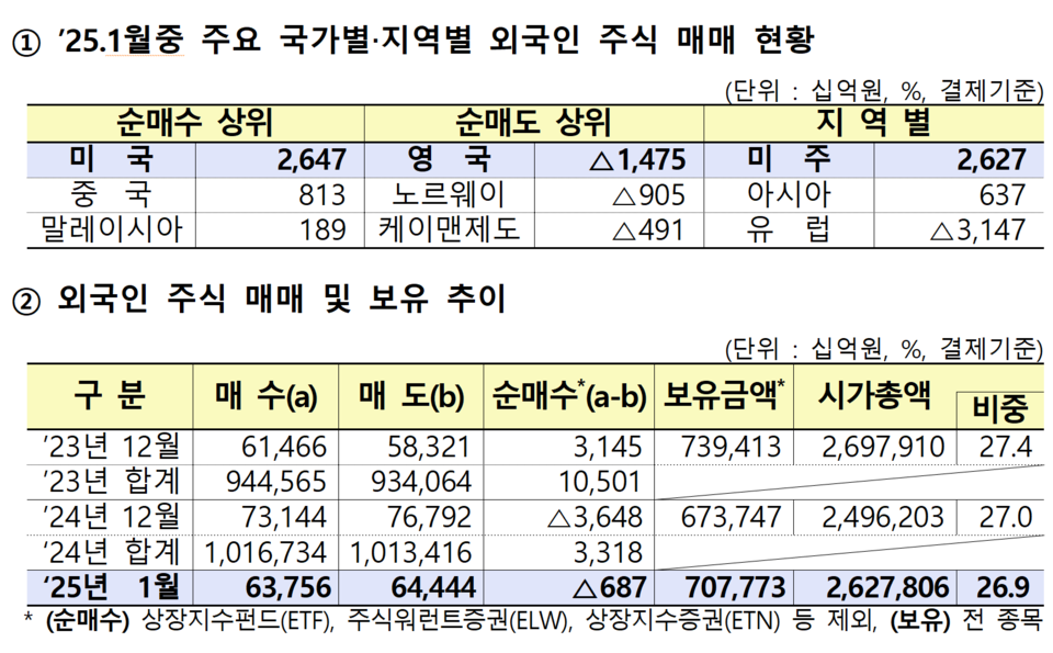 외국인 투자자들은 지난달까지 6개월 연속 국내 주식을 순매도했다. /자료=금융감독원